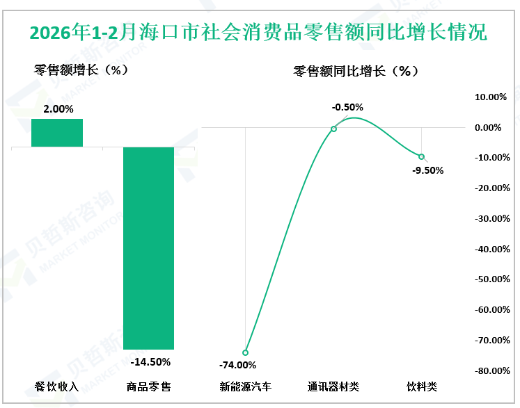 2026年1-2月海口市社会消费品零售额同比增长情况