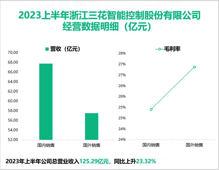 2023上半年浙江三花智能控制股份有限公司 经营数据明细（亿元）