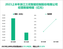 三花智控在全球制冷电器和汽车热管理领域确立领先地位：2023上半年营收高达125.29亿元

