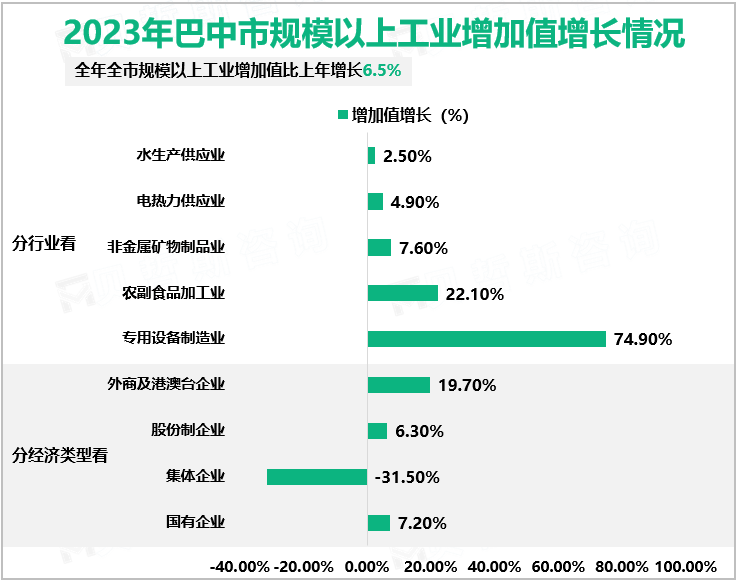 2023年巴中市规模以上工业增加值增长情况