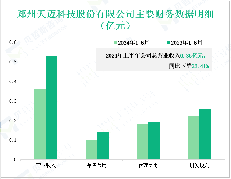 郑州天迈科技股份有限公司主要财务数据明细(亿元)