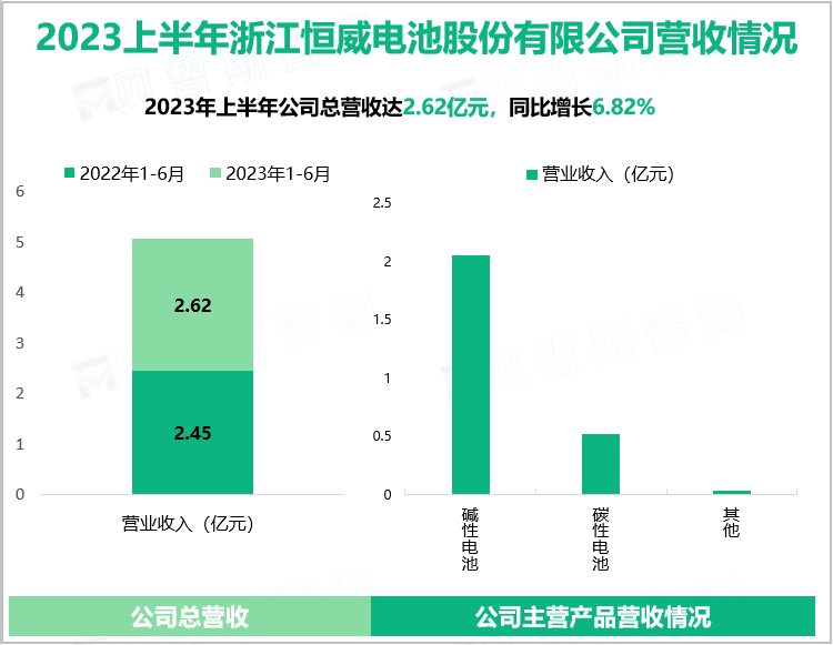 2023上半年浙江恒威电池股份有限公司营收情况