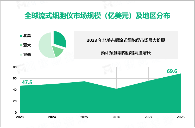 全球流式细胞仪市场规模（亿美元）及地区分布