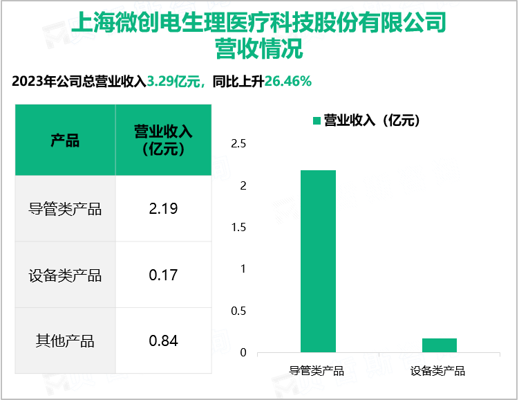 上海微创电生理医疗科技股份有限公司营收情况