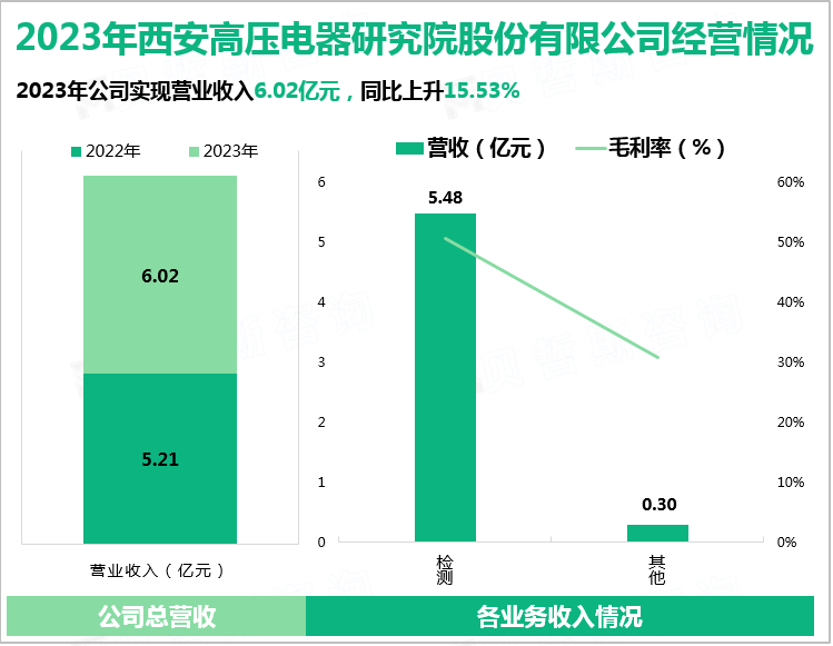 2023年西安高压电器研究院股份有限公司经营情况