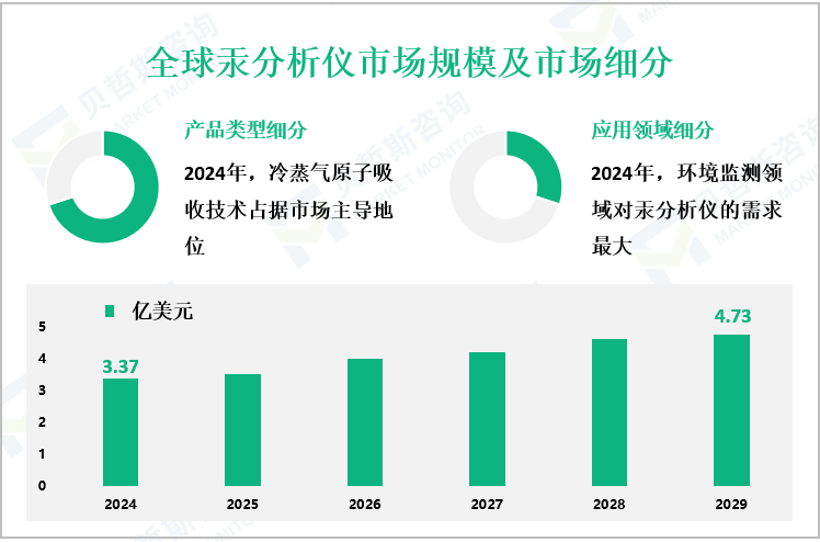 全球汞分析仪市场规模及市场细分
