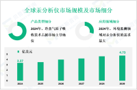 汞分析仪市场概况：2024年全球市场规模为3.37亿美元