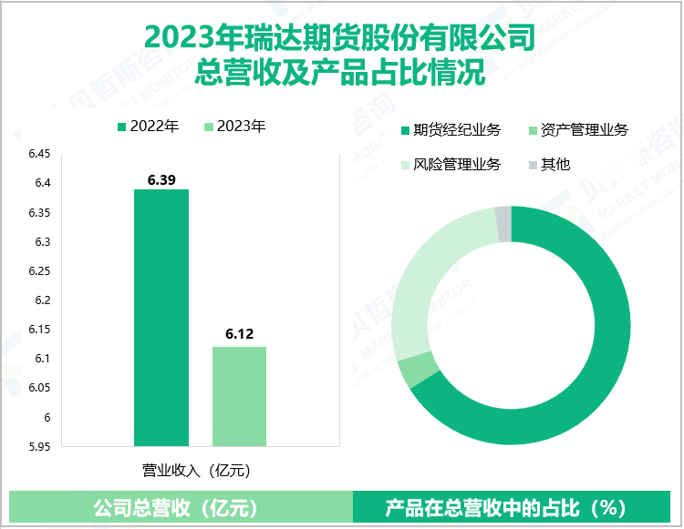 2023年瑞达期货股份有限公司总营收及产品占比情况