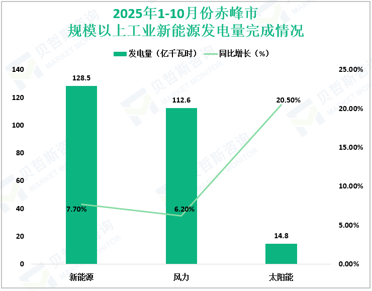 2025年1-10月份赤峰市规模以上工业新能源发电量完成情况