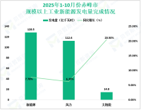 2025年1-10月份赤峰市规模以上工业企业原煤产量1593.6万吨，同比增长11.6%