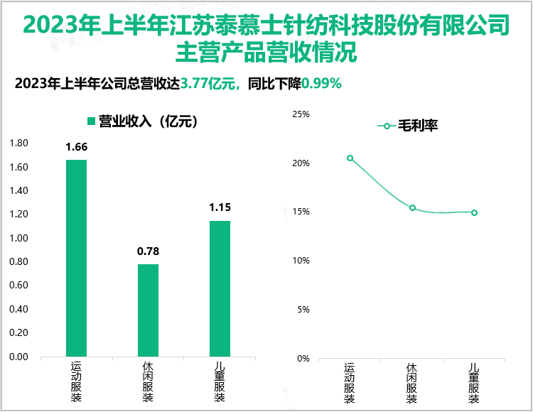 2023年上半年江苏泰慕士针纺科技股份有限公司主营产品营收情况