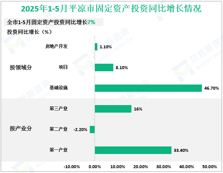 2025年1-5月平凉市固定资产投资同比增长情况