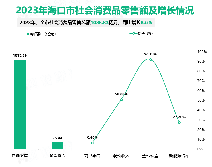 2023年海口市社会消费品零售额及增长情况