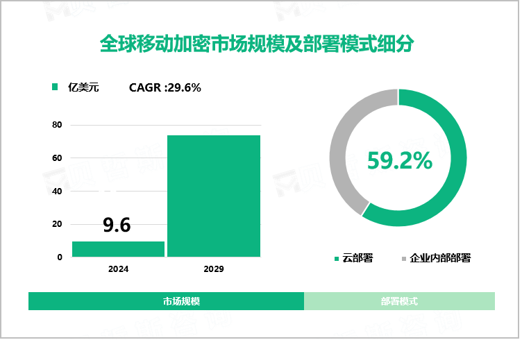 全球移动加密市场规模及部署模式细分