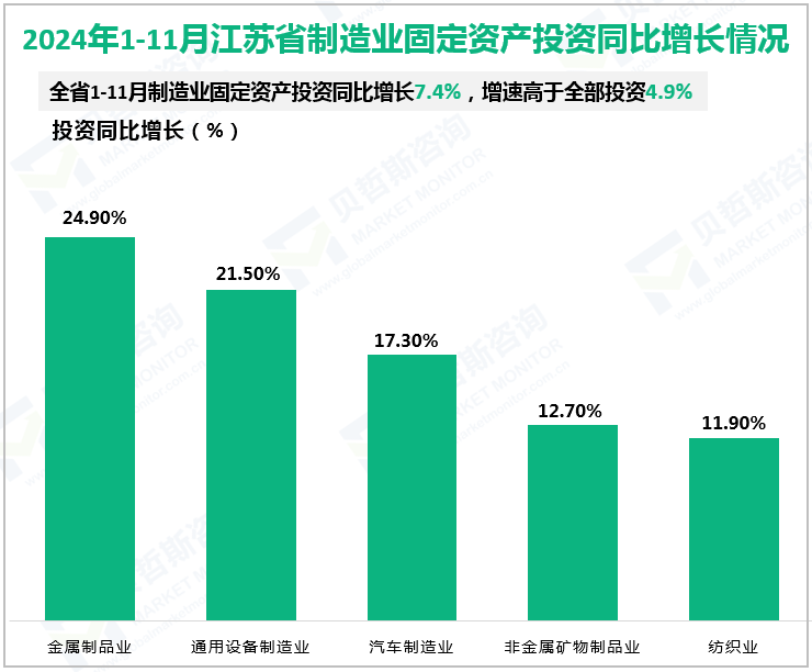 2024年1-11月江苏省制造业固定资产投资同比增长情况