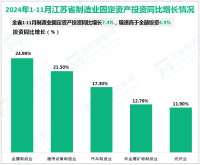 2024年1-11月江苏省固定资产投资完成额同比增长1.5%