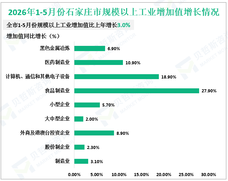 2026年1-5月份石家庄市规模以上工业增加值增长情况