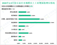 2026年1-5月份石家庄市规模以上工业增加值同比增长3.0%