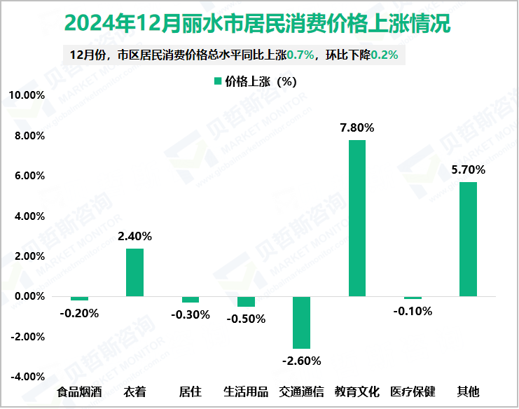 2024年12月丽水市居民消费价格上涨情况