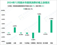 2024年丽水市社会消费品零售总额932.0亿元，同比增长6.9%