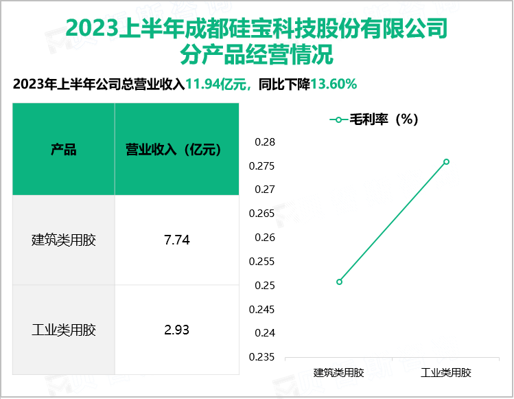 2023上半年成都硅宝科技股份有限公司 分产品经营情况