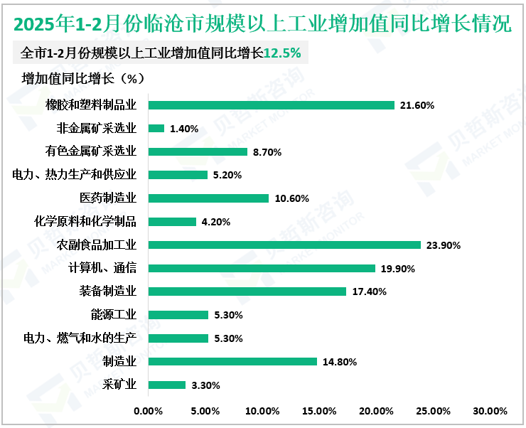 2025年1-2月份临沧市规模以上工业增加值同比增长情况