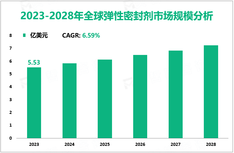 2023-2028年全球弹性密封剂市场规模分析