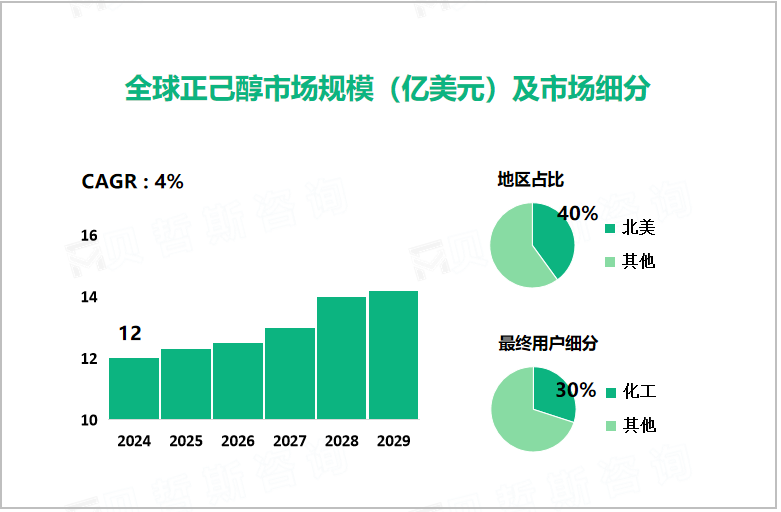 全球正己醇市场规模（亿美元）及市场细分