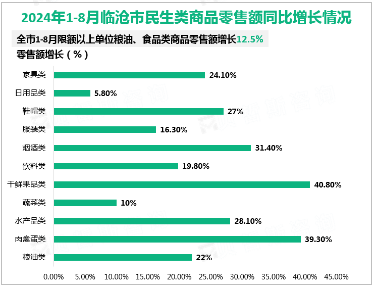 2024年1-8月临沧市民生类商品零售额同比增长情况