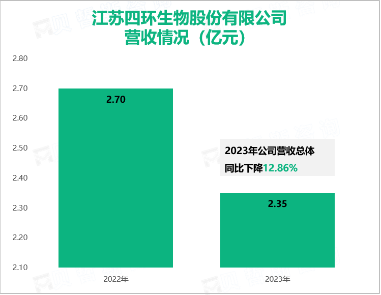 江苏四环生物股份有限公司营收情况（亿元）