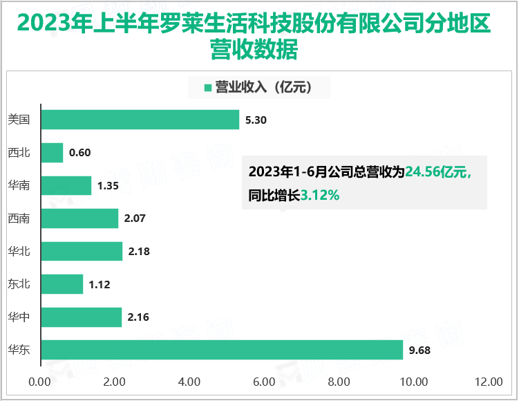 2023年上半年罗莱生活科技股份有限公司分地区营收数据