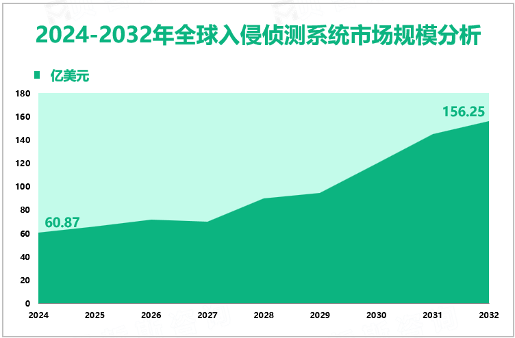 2024-2032年全球入侵侦测系统市场规模分析