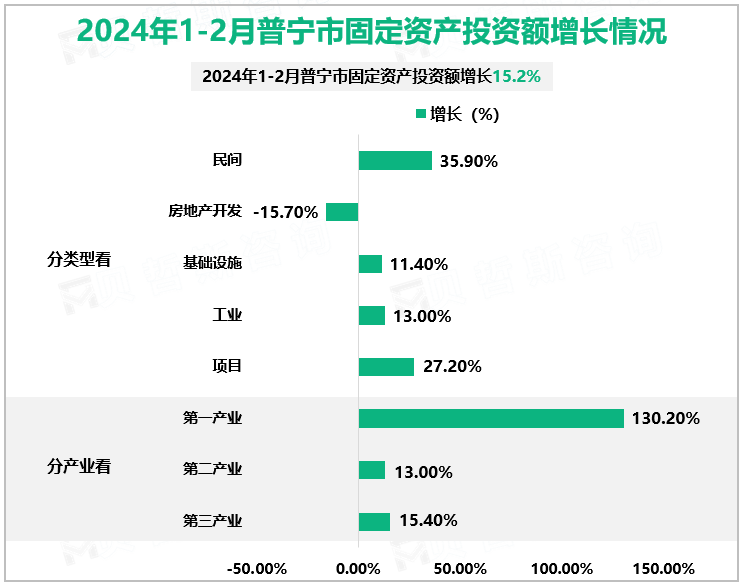 2024年1-2月普宁市固定资产投资额增长情况