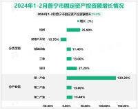 2024年1-2月普宁市固定资产投资额增长15.2%