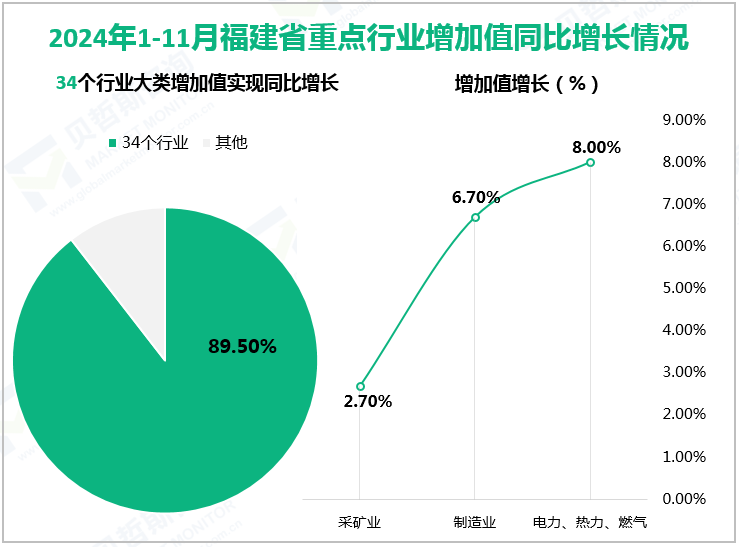 2024年1-11月福建省重点行业增加值同比增长情况