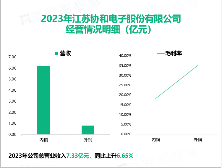 2023年江苏协和电子股份有限公司经营情况明细（亿元）