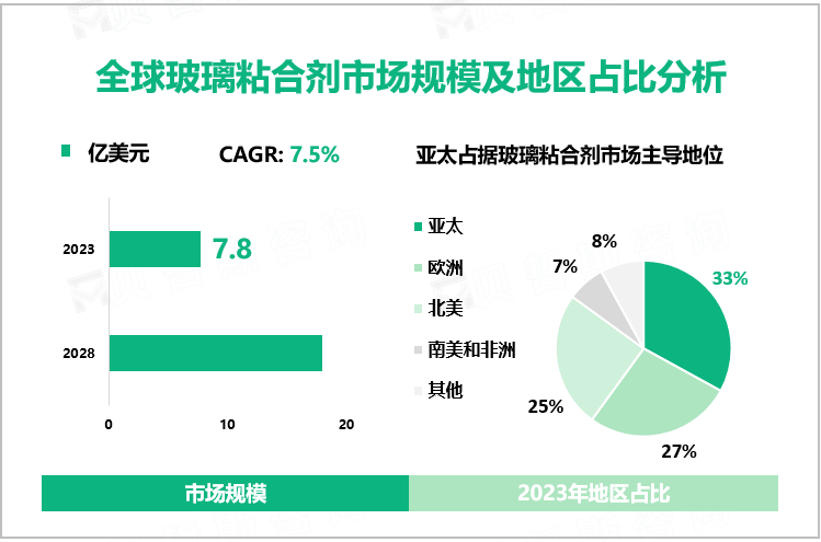 全球玻璃粘合剂市场规模及地区占比分析