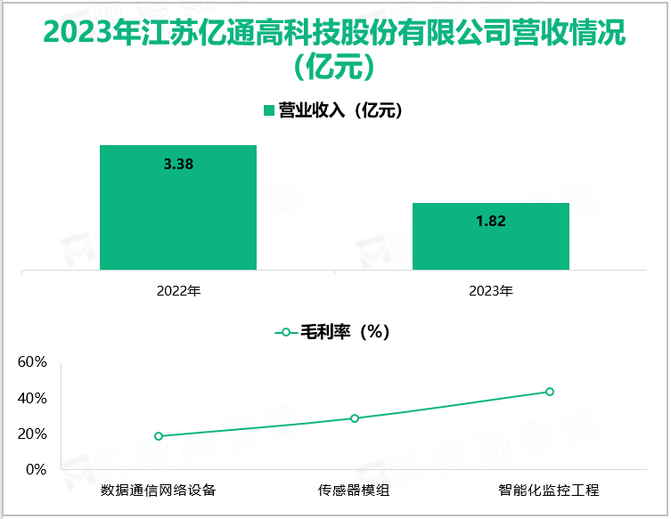 2023年江苏亿通高科技股份有限公司营收情况(亿元)