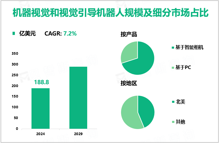 机器视觉和视觉引导机器人规模及细分市场占比