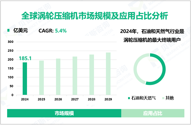 全球涡轮压缩机市场规模及应用占比分析