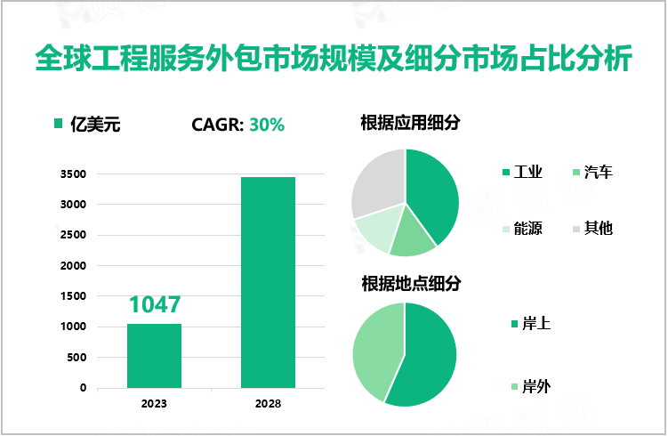 全球工程服务外包市场规模及细分市场占比分析