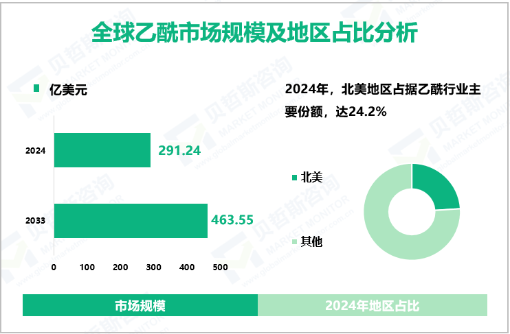 全球乙酰市场规模及地区占比分析