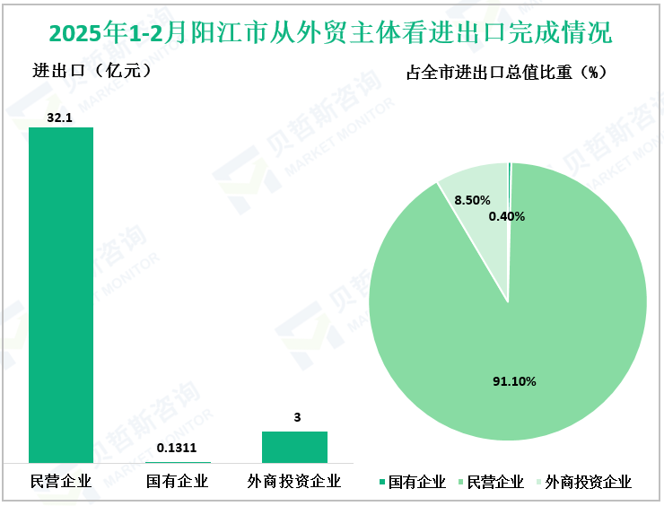 2025年1-2月阳江市从外贸主体看进出口完成情况