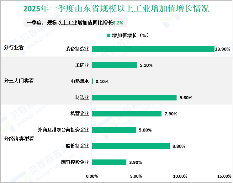 2025年一季度山东省规模以上工业增加值增长情况