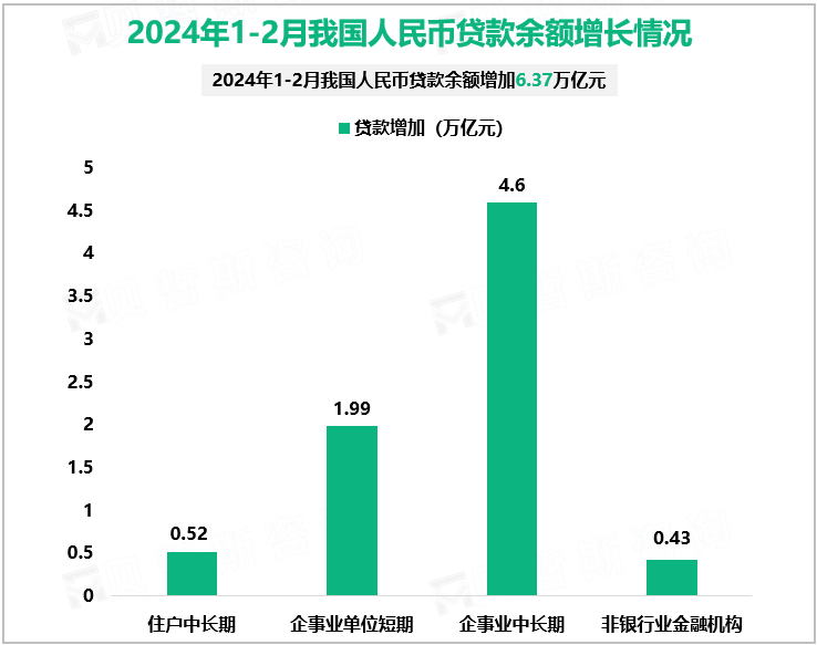 2024年1-2月我国人民币贷款余额增长情况