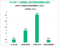 2024年2月末我国本外币存款余额296.58万亿元，同比增长8.1%