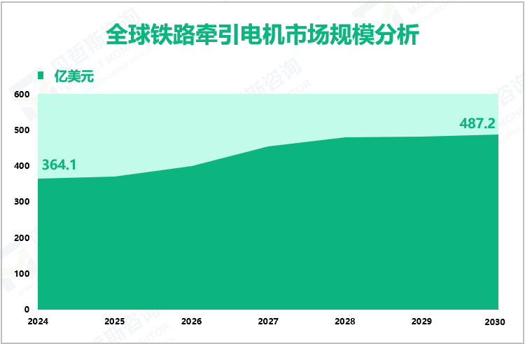 全球铁路牵引电机市场规模分析