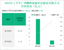 鹏辉能源专注于电池产业，其营收在2024年上半年为37.73亿元