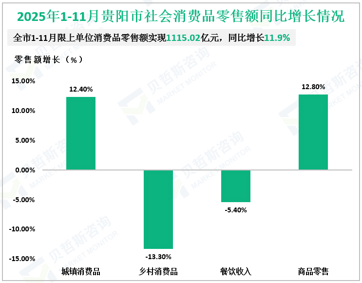 2025年1-11月贵阳市社会消费品零售额同比增长情况