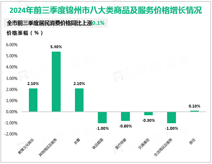 2024年前三季度锦州市八大类商品及服务价格增长情况